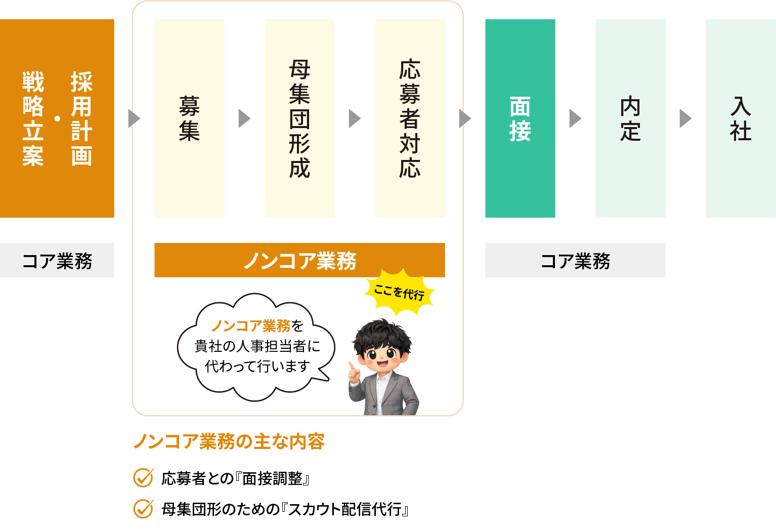 採用業務のフロー図